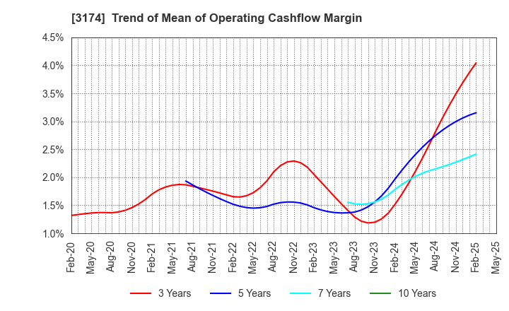 3174 Happiness and D Co.,Ltd.: Trend of Mean of Operating Cashflow Margin