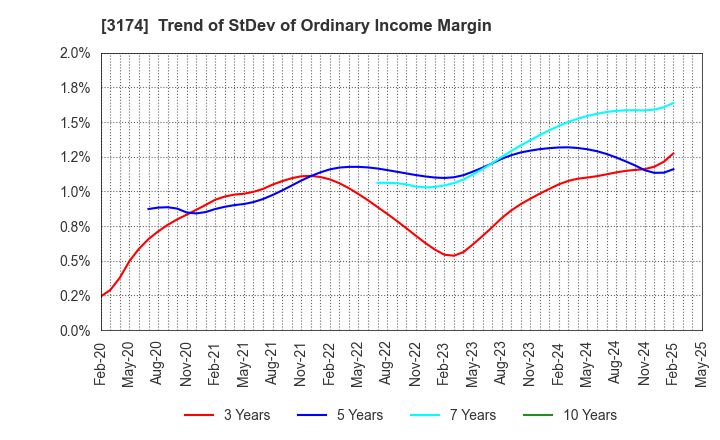 3174 Happiness and D Co.,Ltd.: Trend of StDev of Ordinary Income Margin