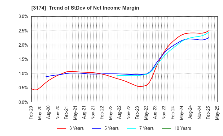 3174 Happiness and D Co.,Ltd.: Trend of StDev of Net Income Margin