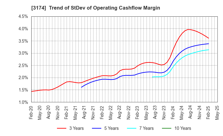 3174 Happiness and D Co.,Ltd.: Trend of StDev of Operating Cashflow Margin
