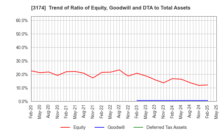 3174 Happiness and D Co.,Ltd.: Trend of Ratio of Equity, Goodwill and DTA to Total Assets