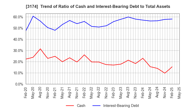 3174 Happiness and D Co.,Ltd.: Trend of Ratio of Cash and Interest-Bearing Debt to Total Assets
