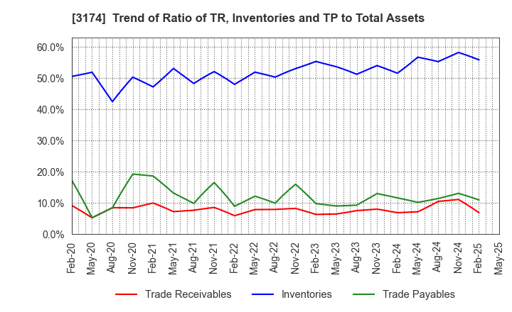 3174 Happiness and D Co.,Ltd.: Trend of Ratio of TR, Inventories and TP to Total Assets
