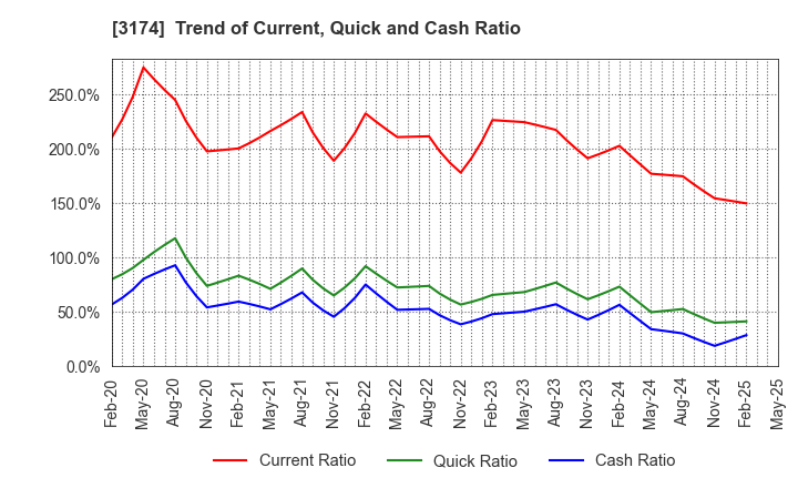 3174 Happiness and D Co.,Ltd.: Trend of Current, Quick and Cash Ratio