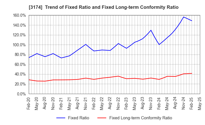 3174 Happiness and D Co.,Ltd.: Trend of Fixed Ratio and Fixed Long-term Conformity Ratio