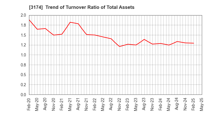 3174 Happiness and D Co.,Ltd.: Trend of Turnover Ratio of Total Assets
