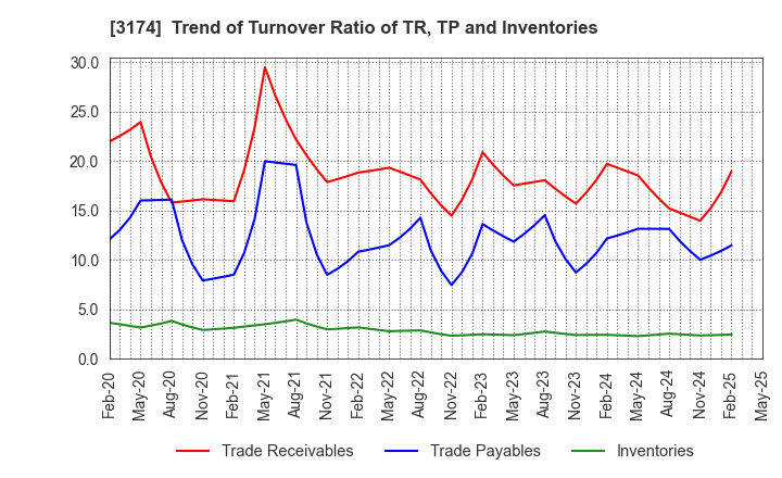 3174 Happiness and D Co.,Ltd.: Trend of Turnover Ratio of TR, TP and Inventories