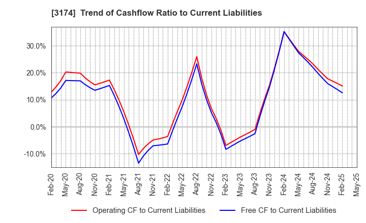 3174 Happiness and D Co.,Ltd.: Trend of Cashflow Ratio to Current Liabilities
