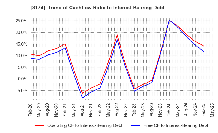 3174 Happiness and D Co.,Ltd.: Trend of Cashflow Ratio to Interest-Bearing Debt