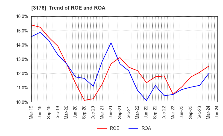3176 Sanyo Trading Co.,Ltd.: Trend of ROE and ROA