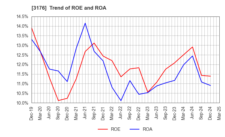 3176 Sanyo Trading Co.,Ltd.: Trend of ROE and ROA