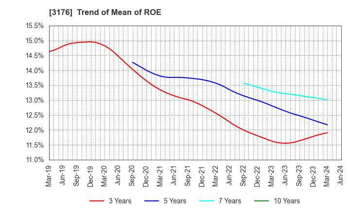 3176 Sanyo Trading Co.,Ltd.: Trend of Mean of ROE