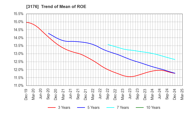 3176 Sanyo Trading Co.,Ltd.: Trend of Mean of ROE