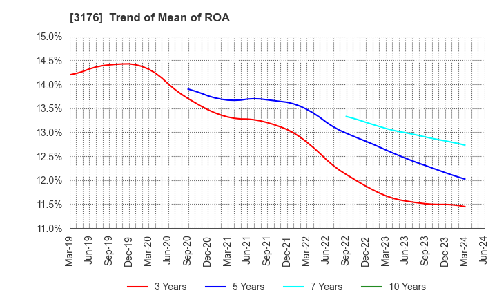 3176 Sanyo Trading Co.,Ltd.: Trend of Mean of ROA