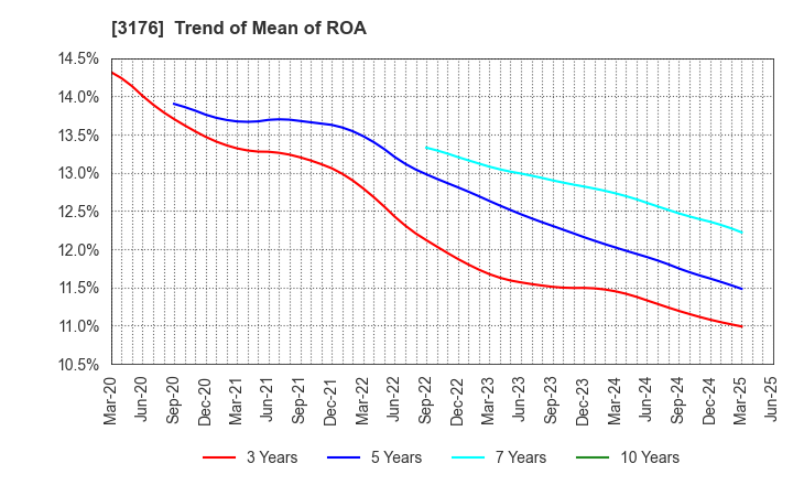 3176 Sanyo Trading Co.,Ltd.: Trend of Mean of ROA