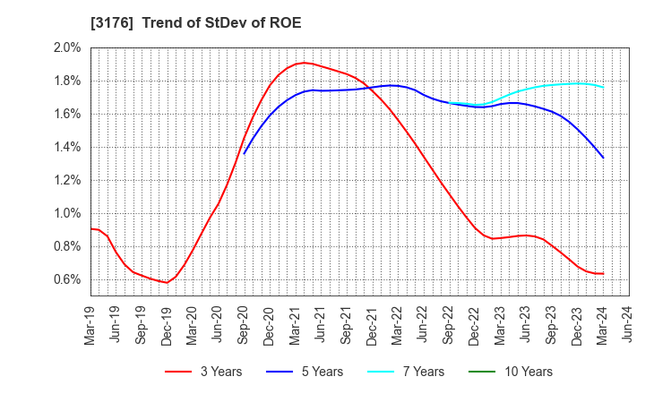 3176 Sanyo Trading Co.,Ltd.: Trend of StDev of ROE