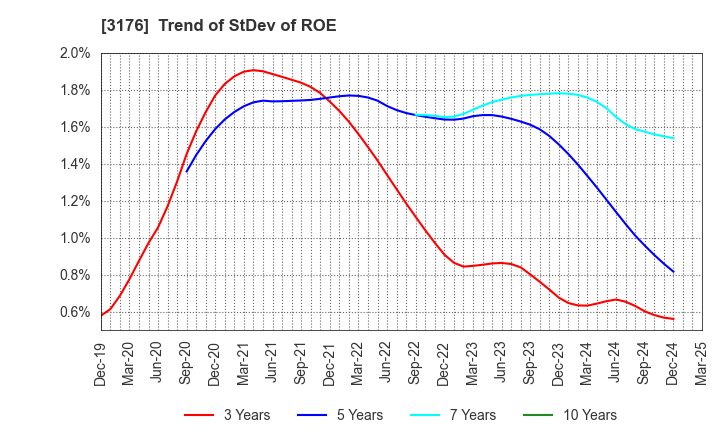 3176 Sanyo Trading Co.,Ltd.: Trend of StDev of ROE