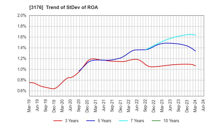 3176 Sanyo Trading Co.,Ltd.: Trend of StDev of ROA