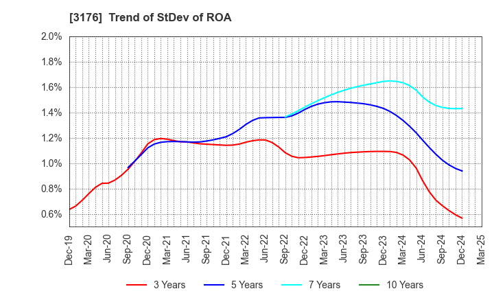 3176 Sanyo Trading Co.,Ltd.: Trend of StDev of ROA