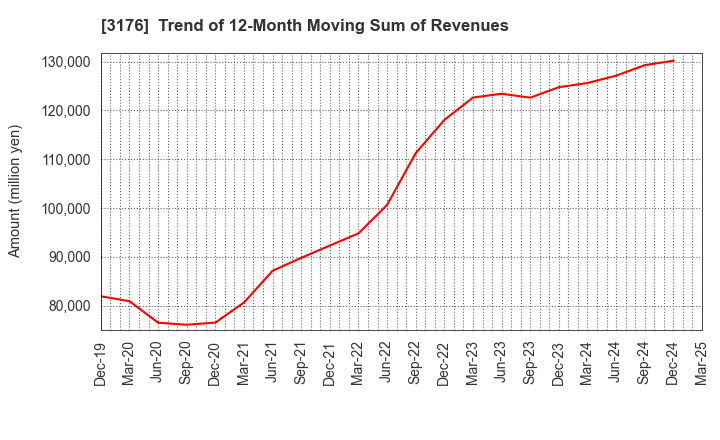 3176 Sanyo Trading Co.,Ltd.: Trend of 12-Month Moving Sum of Revenues
