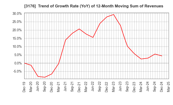 3176 Sanyo Trading Co.,Ltd.: Trend of Growth Rate (YoY) of 12-Month Moving Sum of Revenues