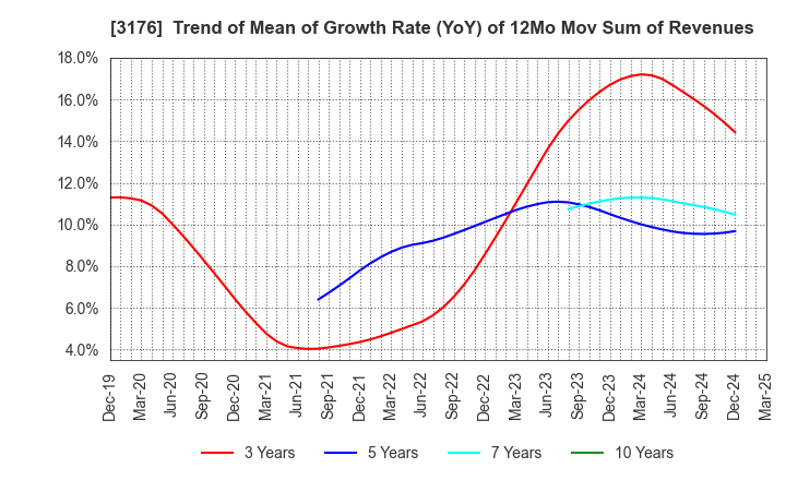 3176 Sanyo Trading Co.,Ltd.: Trend of Mean of Growth Rate (YoY) of 12Mo Mov Sum of Revenues