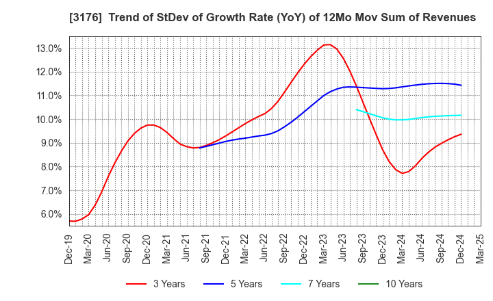 3176 Sanyo Trading Co.,Ltd.: Trend of StDev of Growth Rate (YoY) of 12Mo Mov Sum of Revenues