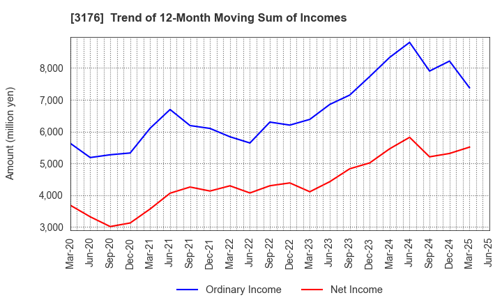 3176 Sanyo Trading Co.,Ltd.: Trend of 12-Month Moving Sum of Incomes