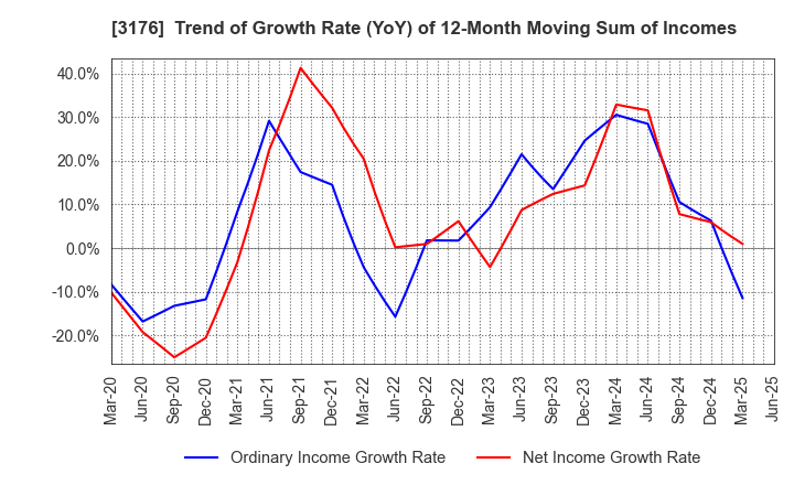 3176 Sanyo Trading Co.,Ltd.: Trend of Growth Rate (YoY) of 12-Month Moving Sum of Incomes