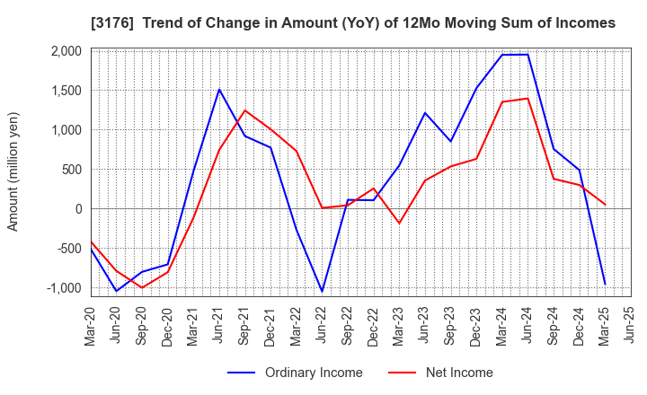 3176 Sanyo Trading Co.,Ltd.: Trend of Change in Amount (YoY) of 12Mo Moving Sum of Incomes