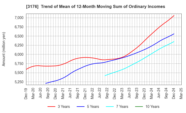 3176 Sanyo Trading Co.,Ltd.: Trend of Mean of 12-Month Moving Sum of Ordinary Incomes