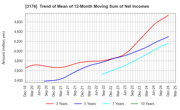 3176 Sanyo Trading Co.,Ltd.: Trend of Mean of 12-Month Moving Sum of Net Incomes