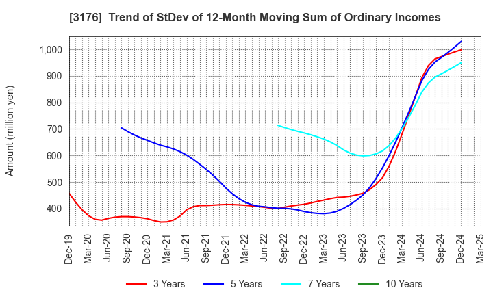 3176 Sanyo Trading Co.,Ltd.: Trend of StDev of 12-Month Moving Sum of Ordinary Incomes