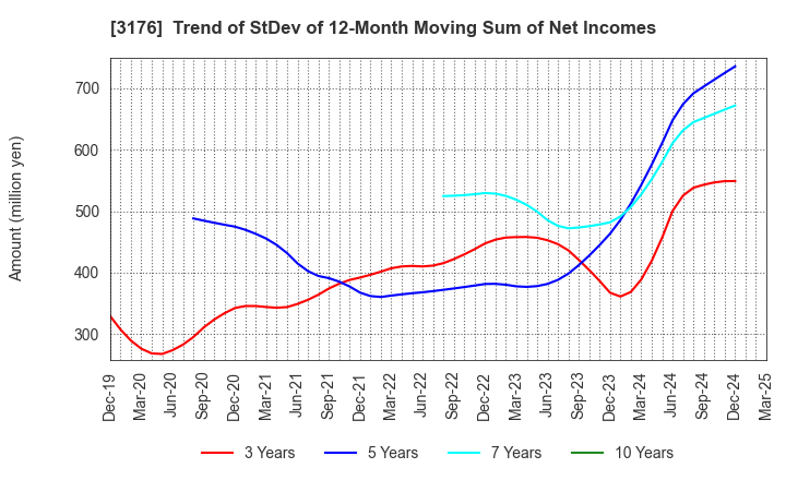 3176 Sanyo Trading Co.,Ltd.: Trend of StDev of 12-Month Moving Sum of Net Incomes