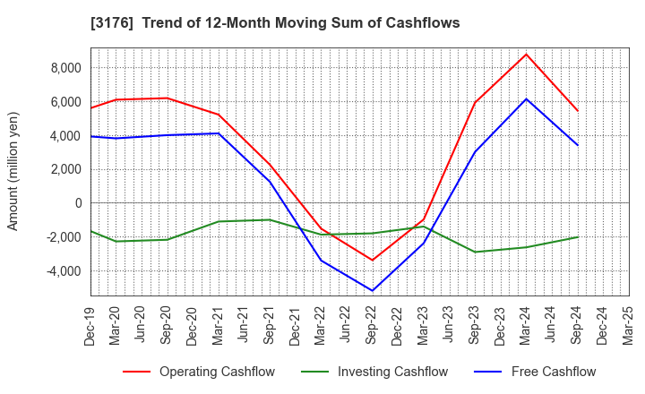 3176 Sanyo Trading Co.,Ltd.: Trend of 12-Month Moving Sum of Cashflows