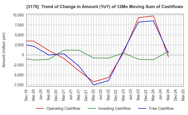 3176 Sanyo Trading Co.,Ltd.: Trend of Change in Amount (YoY) of 12Mo Moving Sum of Cashflows