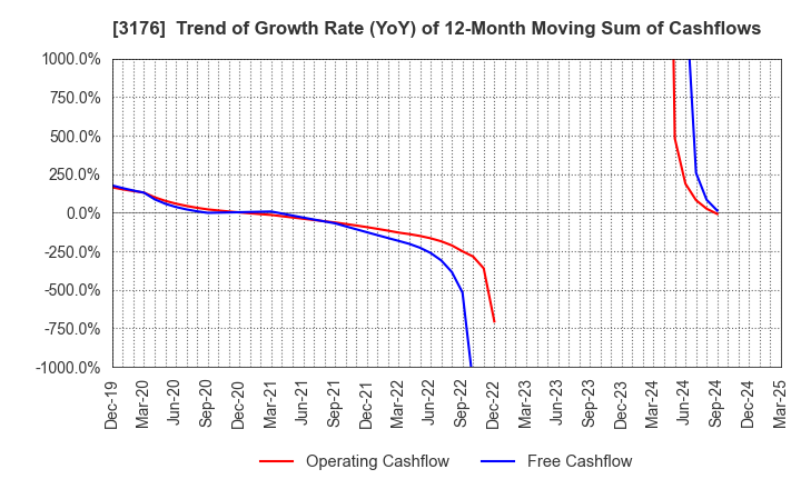 3176 Sanyo Trading Co.,Ltd.: Trend of Growth Rate (YoY) of 12-Month Moving Sum of Cashflows