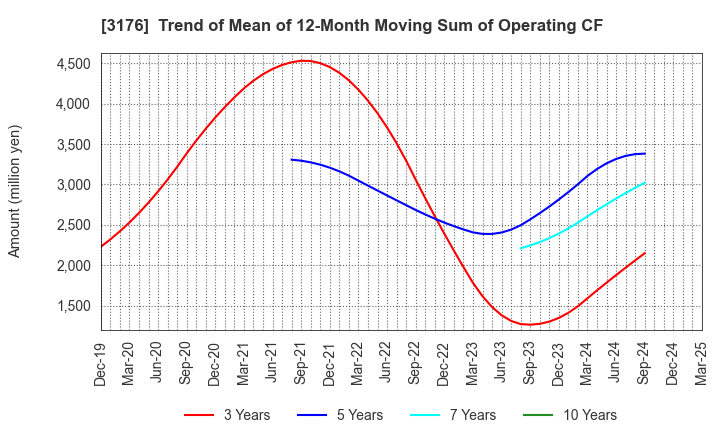 3176 Sanyo Trading Co.,Ltd.: Trend of Mean of 12-Month Moving Sum of Operating CF