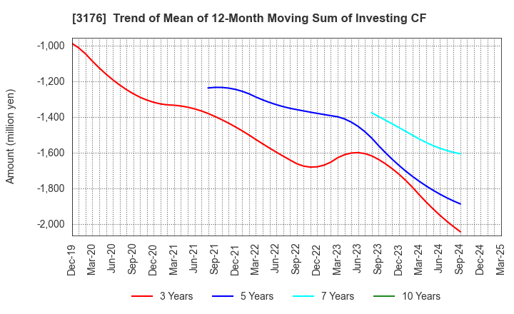 3176 Sanyo Trading Co.,Ltd.: Trend of Mean of 12-Month Moving Sum of Investing CF