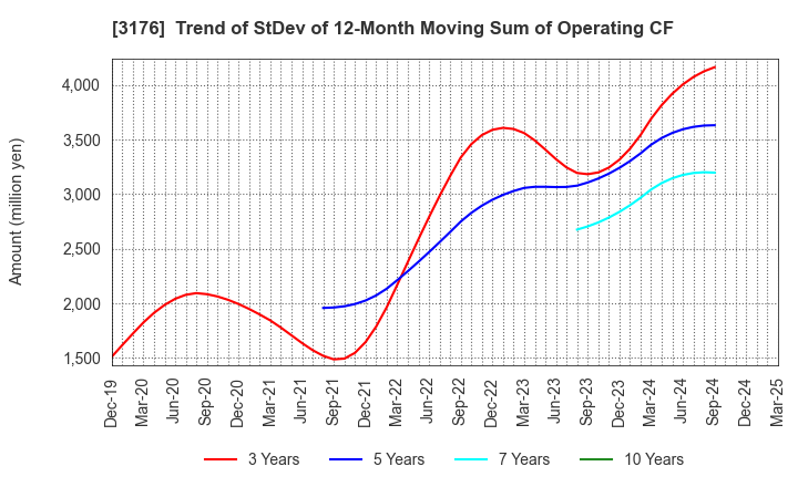 3176 Sanyo Trading Co.,Ltd.: Trend of StDev of 12-Month Moving Sum of Operating CF