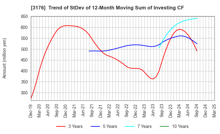 3176 Sanyo Trading Co.,Ltd.: Trend of StDev of 12-Month Moving Sum of Investing CF