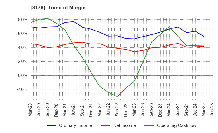 3176 Sanyo Trading Co.,Ltd.: Trend of Margin