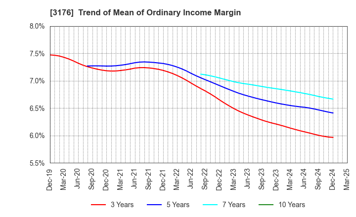 3176 Sanyo Trading Co.,Ltd.: Trend of Mean of Ordinary Income Margin