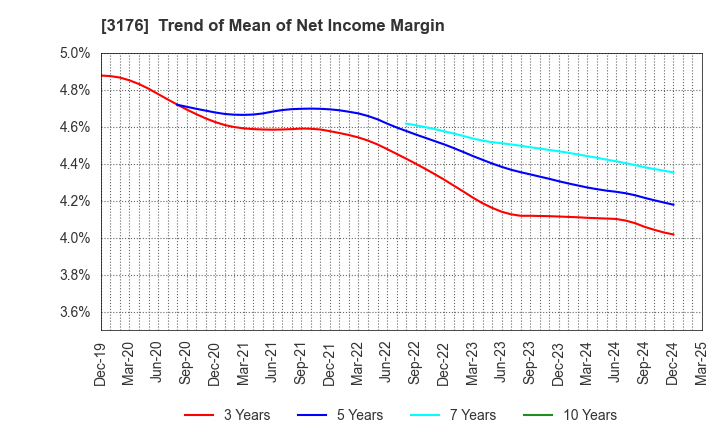 3176 Sanyo Trading Co.,Ltd.: Trend of Mean of Net Income Margin