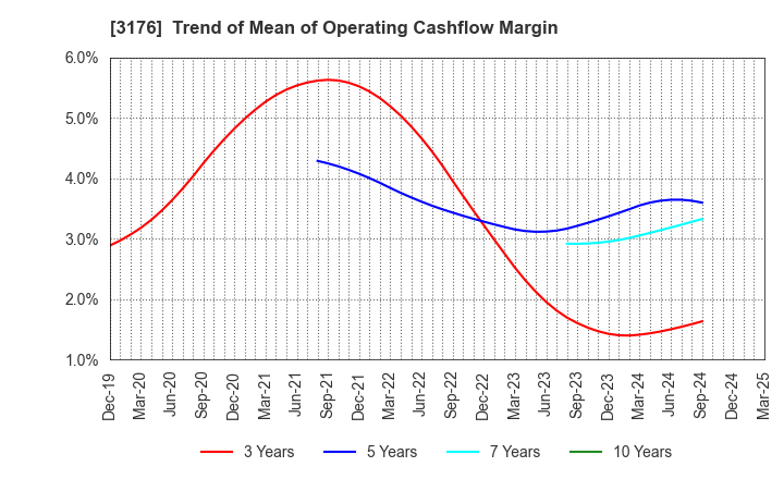 3176 Sanyo Trading Co.,Ltd.: Trend of Mean of Operating Cashflow Margin