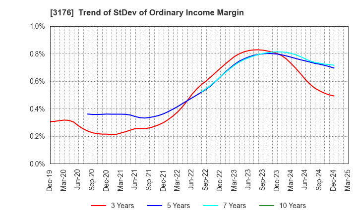 3176 Sanyo Trading Co.,Ltd.: Trend of StDev of Ordinary Income Margin