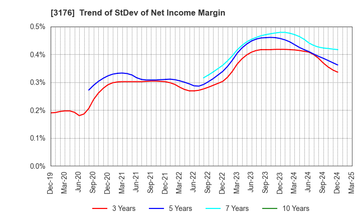 3176 Sanyo Trading Co.,Ltd.: Trend of StDev of Net Income Margin