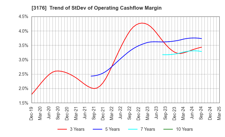 3176 Sanyo Trading Co.,Ltd.: Trend of StDev of Operating Cashflow Margin