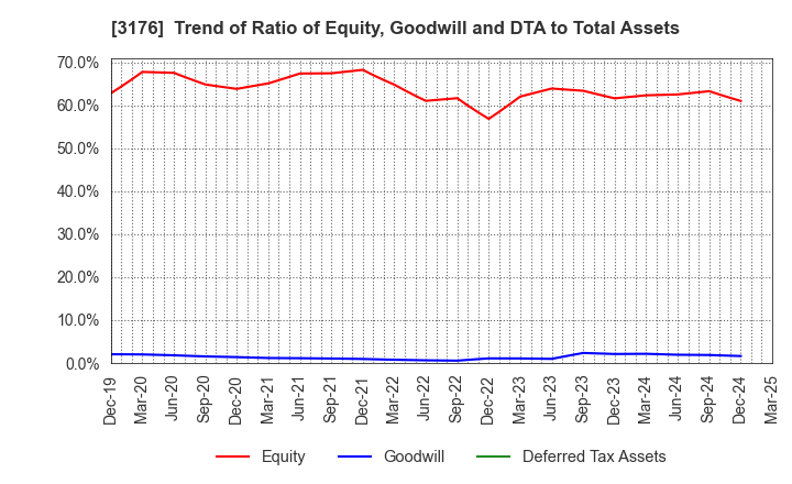 3176 Sanyo Trading Co.,Ltd.: Trend of Ratio of Equity, Goodwill and DTA to Total Assets