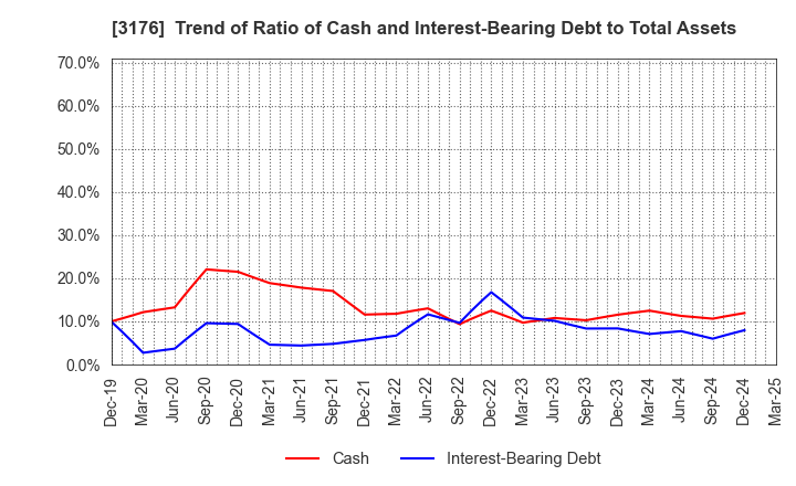 3176 Sanyo Trading Co.,Ltd.: Trend of Ratio of Cash and Interest-Bearing Debt to Total Assets